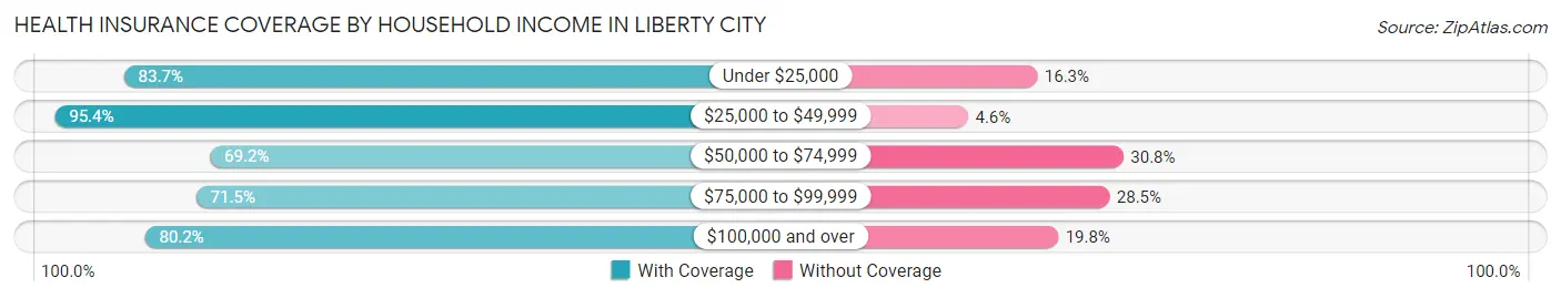 Health Insurance Coverage by Household Income in Liberty City