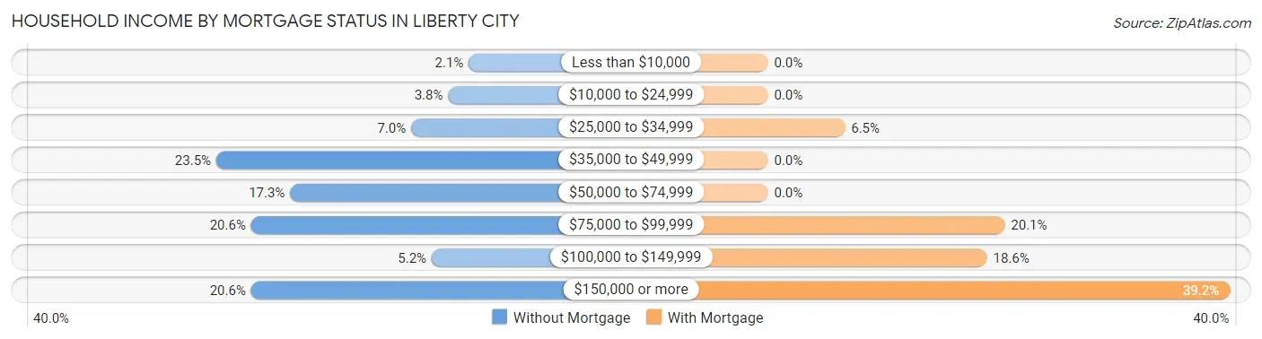 Household Income by Mortgage Status in Liberty City
