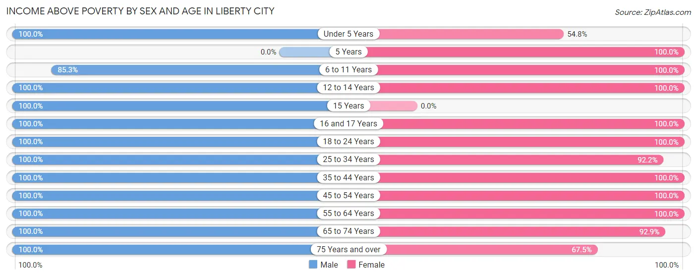 Income Above Poverty by Sex and Age in Liberty City