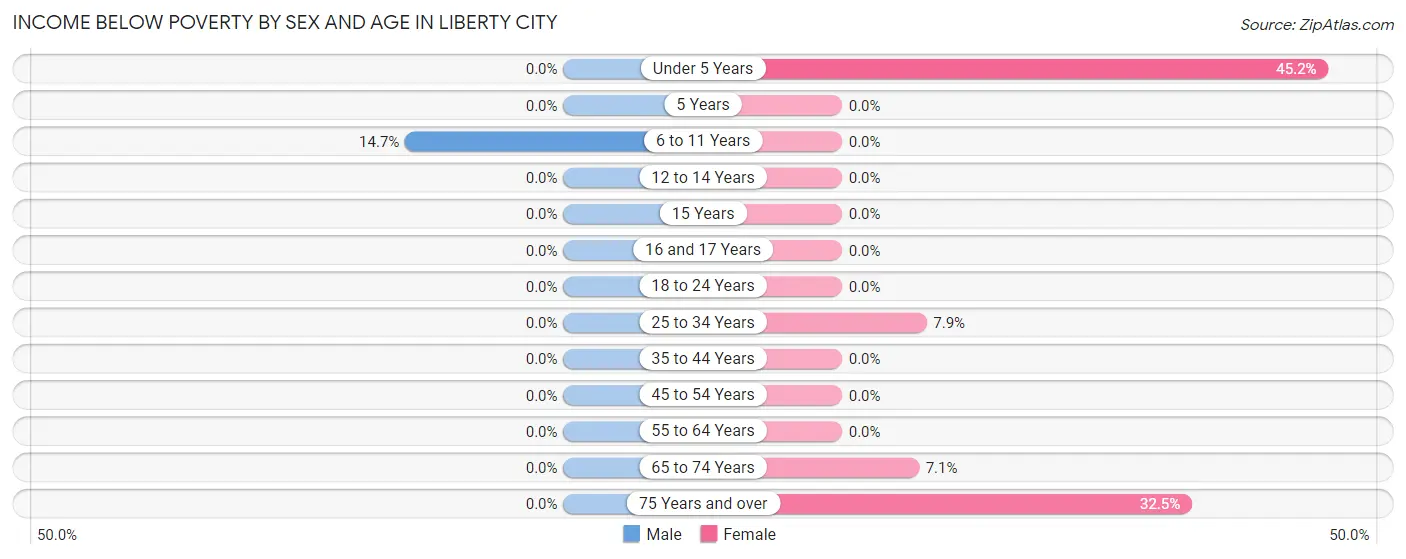 Income Below Poverty by Sex and Age in Liberty City