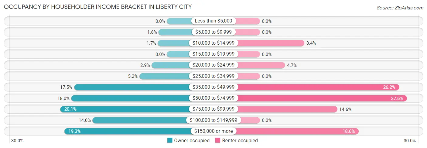 Occupancy by Householder Income Bracket in Liberty City