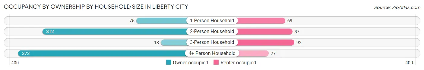 Occupancy by Ownership by Household Size in Liberty City