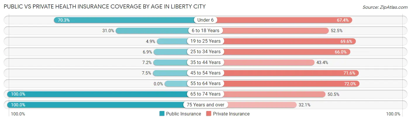 Public vs Private Health Insurance Coverage by Age in Liberty City