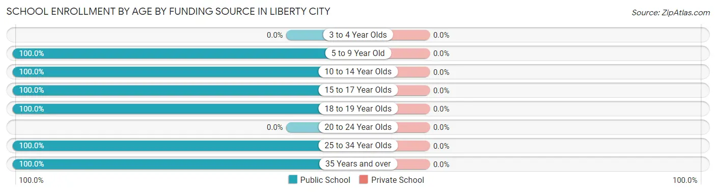 School Enrollment by Age by Funding Source in Liberty City
