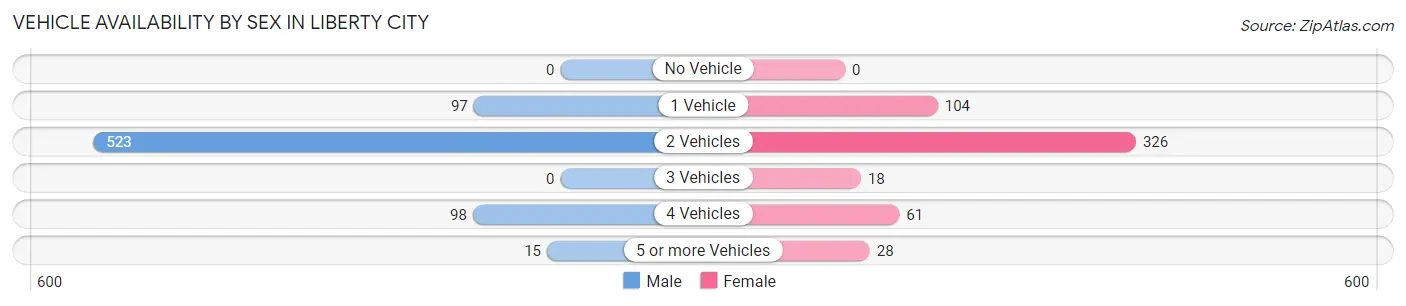 Vehicle Availability by Sex in Liberty City