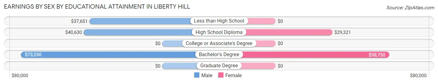 Earnings by Sex by Educational Attainment in Liberty Hill