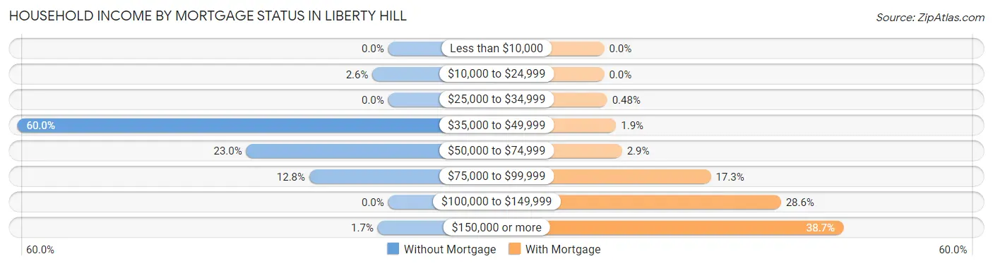 Household Income by Mortgage Status in Liberty Hill
