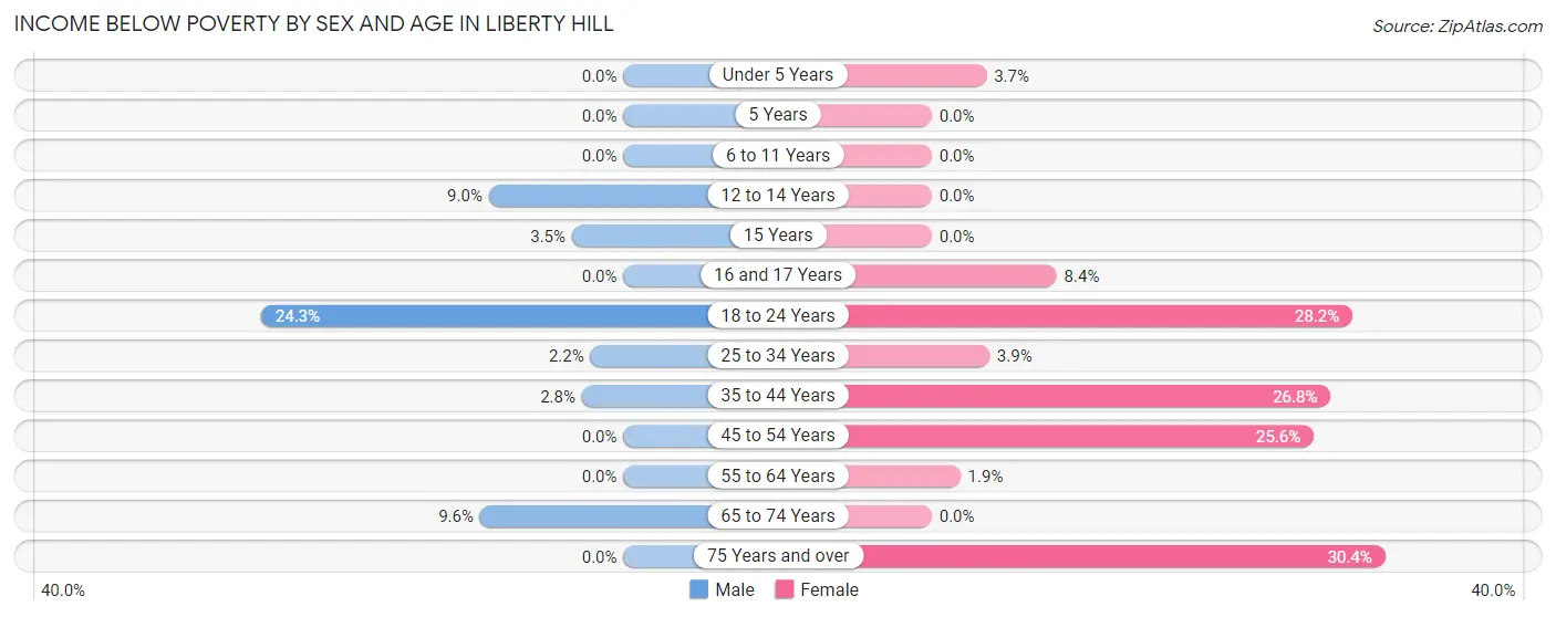 Income Below Poverty by Sex and Age in Liberty Hill