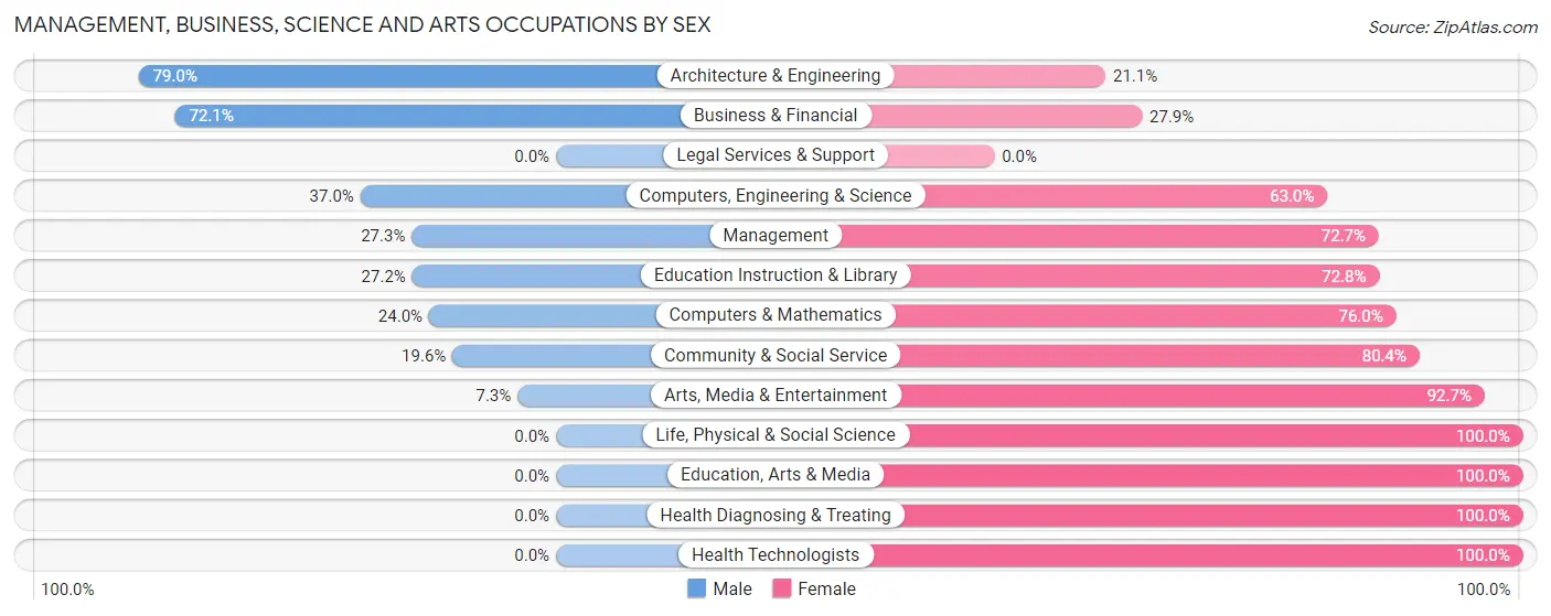 Management, Business, Science and Arts Occupations by Sex in Liberty Hill