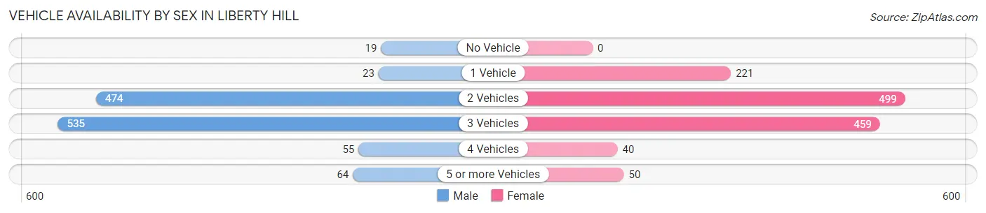 Vehicle Availability by Sex in Liberty Hill