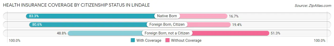 Health Insurance Coverage by Citizenship Status in Lindale
