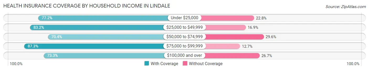 Health Insurance Coverage by Household Income in Lindale
