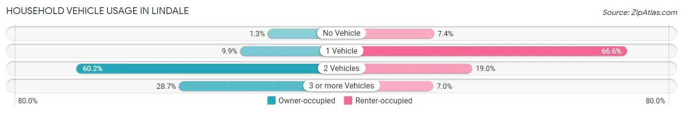 Household Vehicle Usage in Lindale