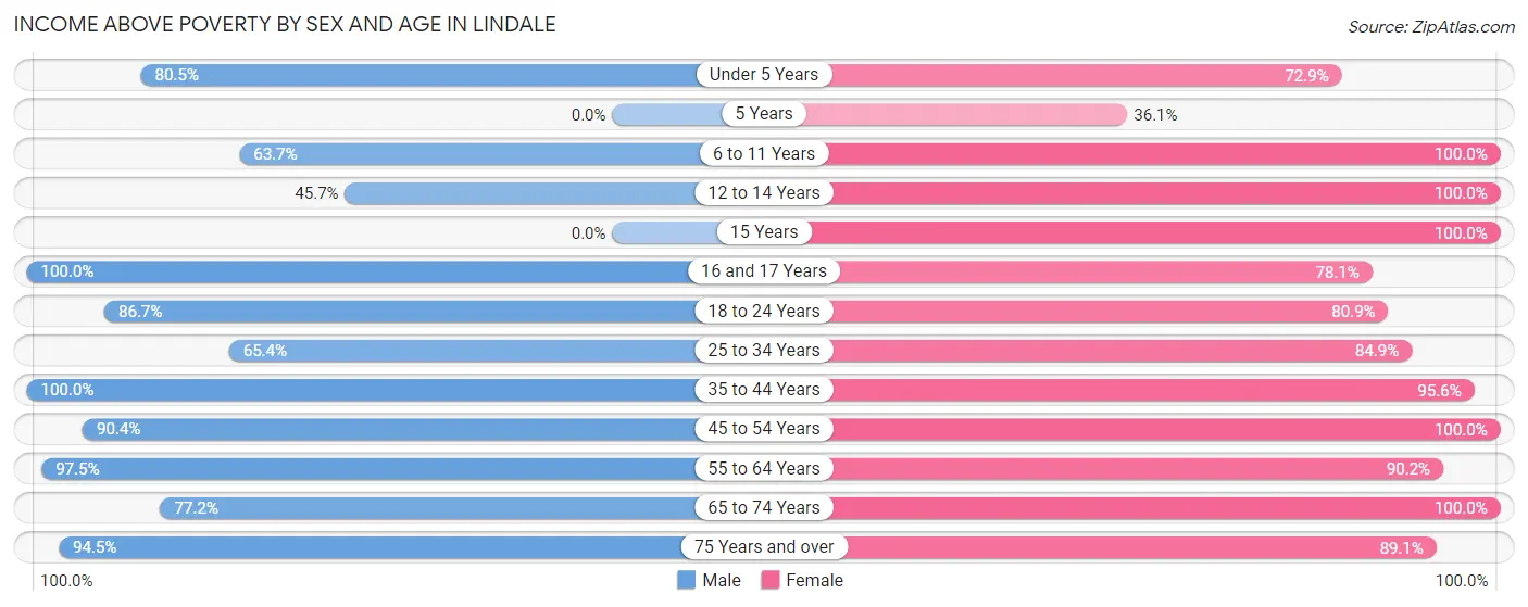 Income Above Poverty by Sex and Age in Lindale