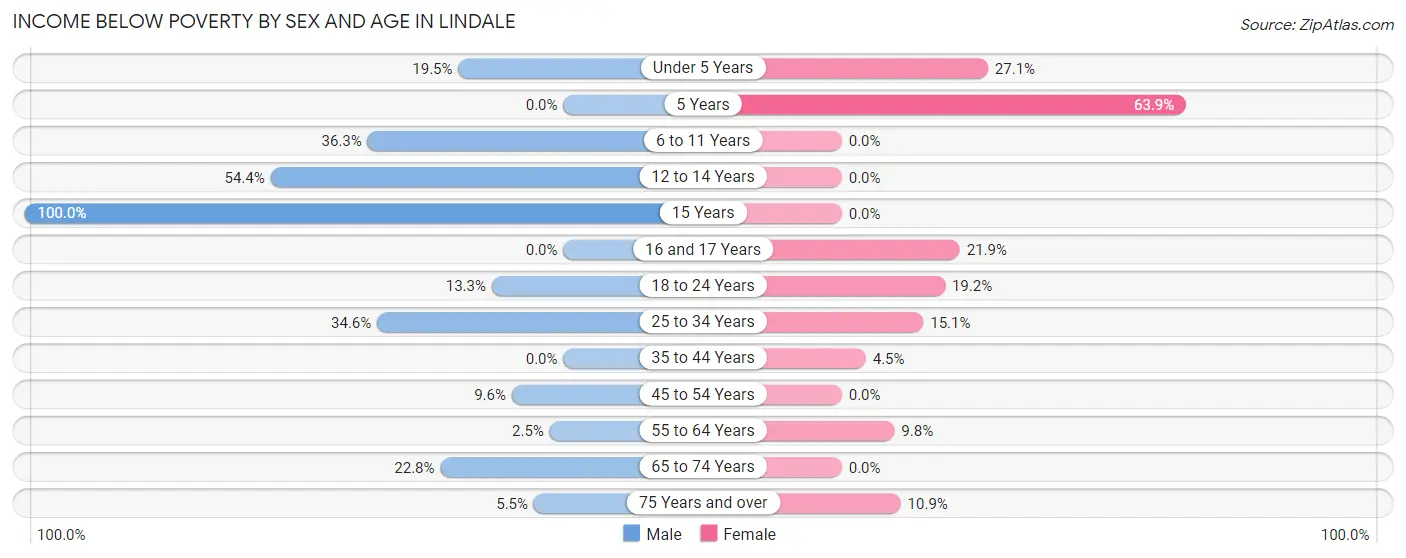 Income Below Poverty by Sex and Age in Lindale