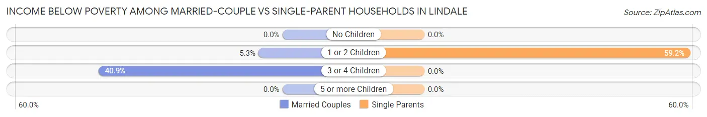 Income Below Poverty Among Married-Couple vs Single-Parent Households in Lindale
