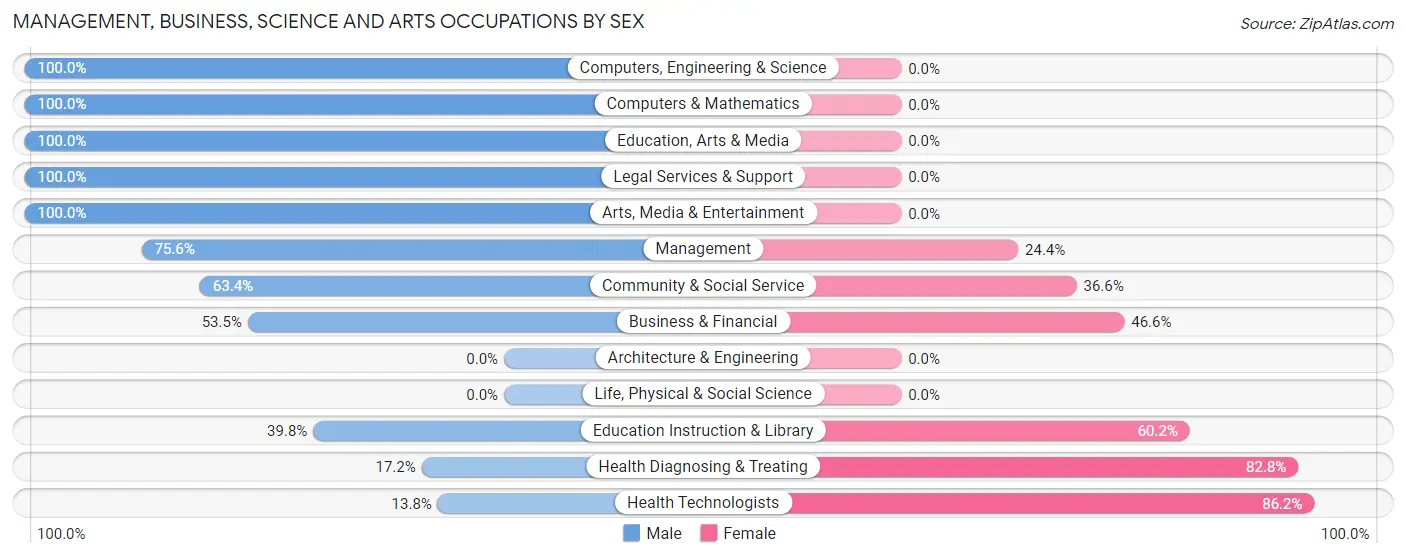 Management, Business, Science and Arts Occupations by Sex in Lindale