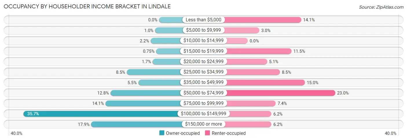 Occupancy by Householder Income Bracket in Lindale
