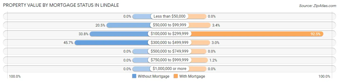 Property Value by Mortgage Status in Lindale