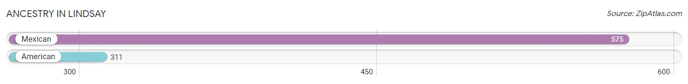 Ancestry in Lindsay