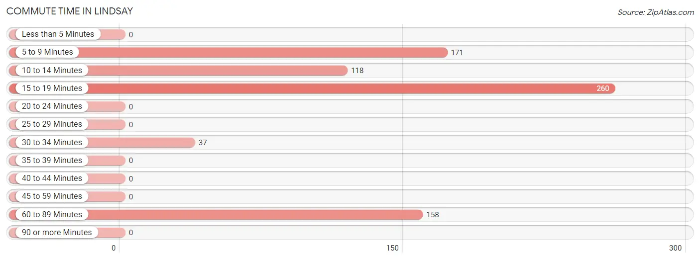 Commute Time in Lindsay