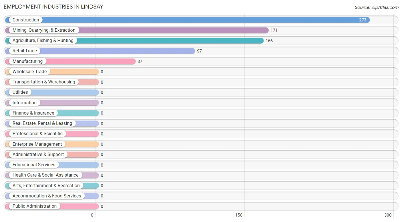 Employment Industries in Lindsay