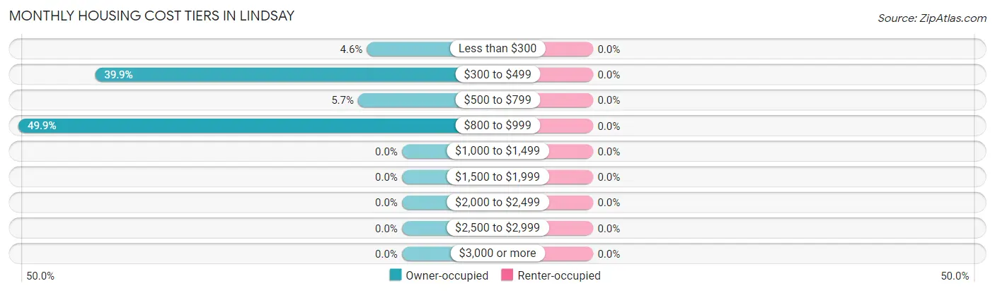 Monthly Housing Cost Tiers in Lindsay