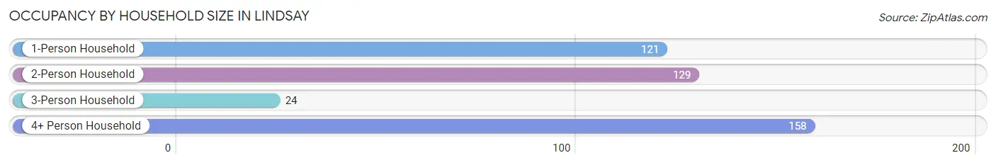 Occupancy by Household Size in Lindsay