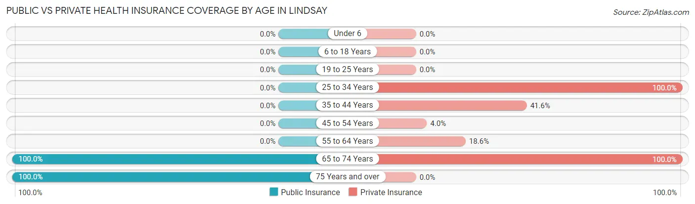 Public vs Private Health Insurance Coverage by Age in Lindsay
