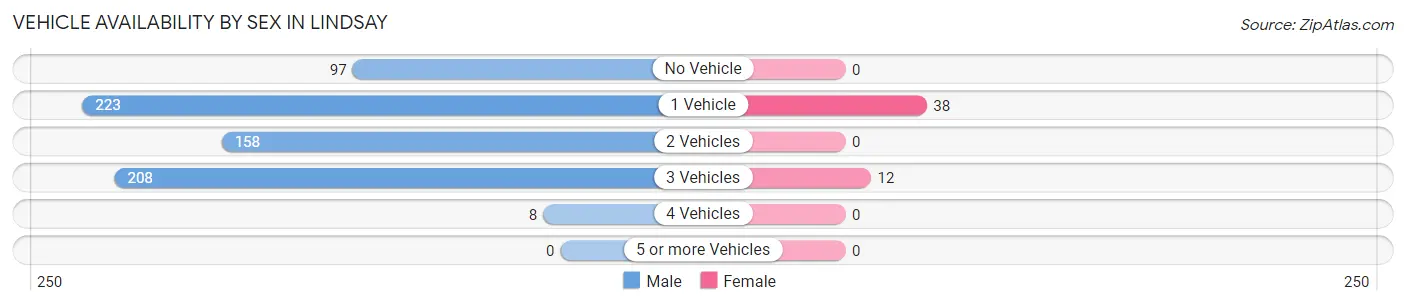 Vehicle Availability by Sex in Lindsay