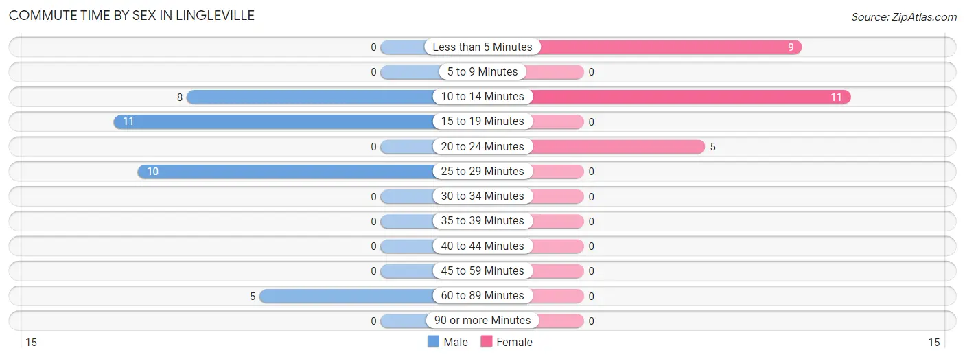 Commute Time by Sex in Lingleville