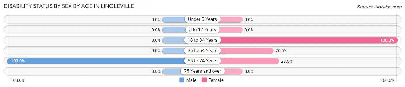 Disability Status by Sex by Age in Lingleville