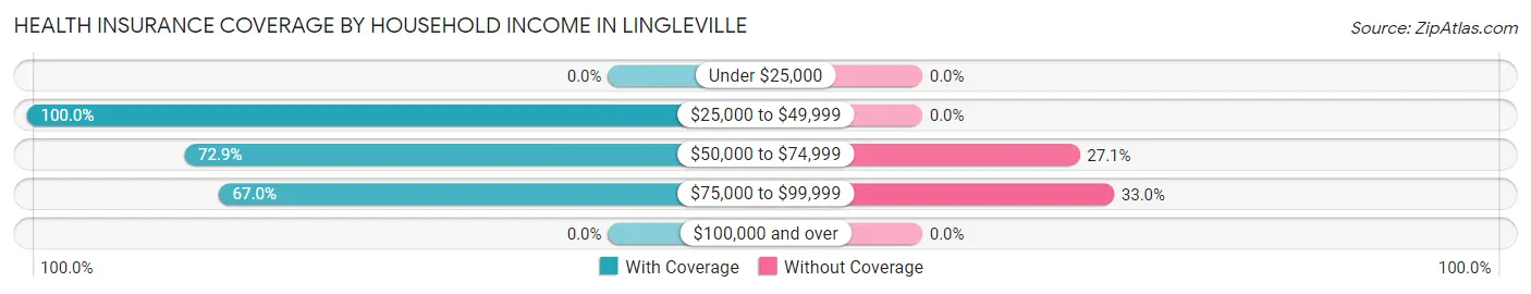 Health Insurance Coverage by Household Income in Lingleville
