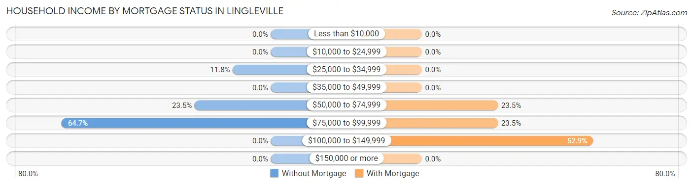 Household Income by Mortgage Status in Lingleville