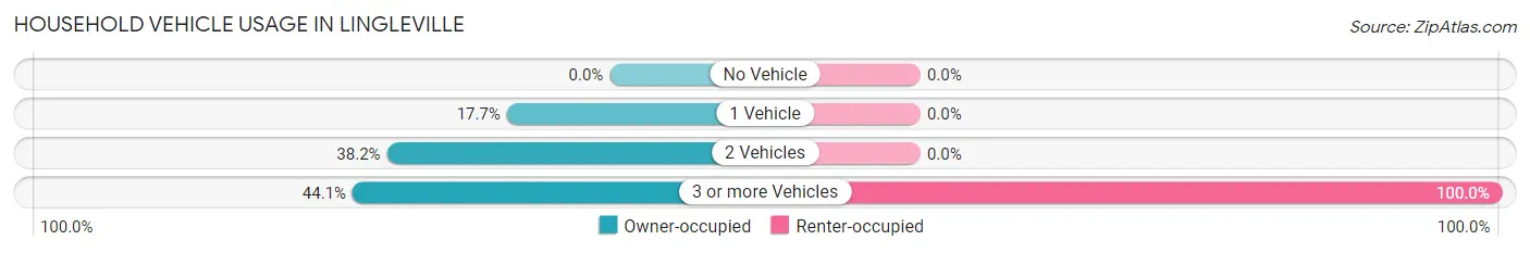Household Vehicle Usage in Lingleville