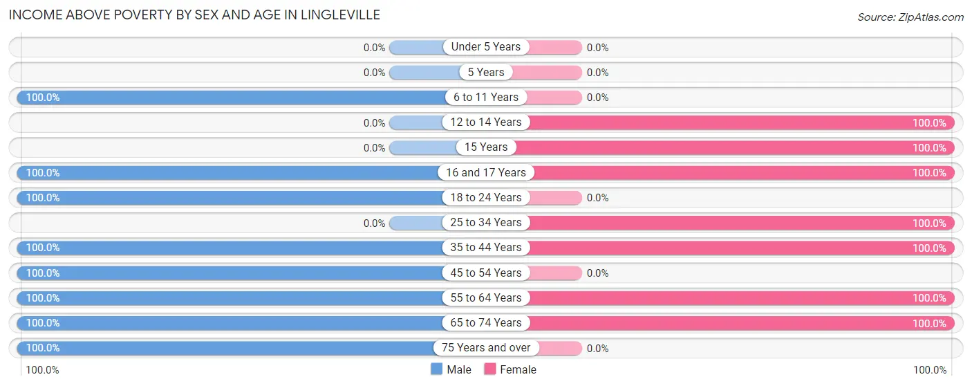 Income Above Poverty by Sex and Age in Lingleville