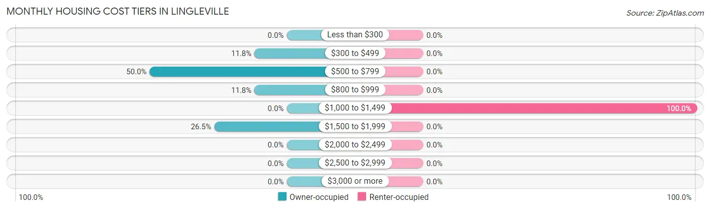 Monthly Housing Cost Tiers in Lingleville
