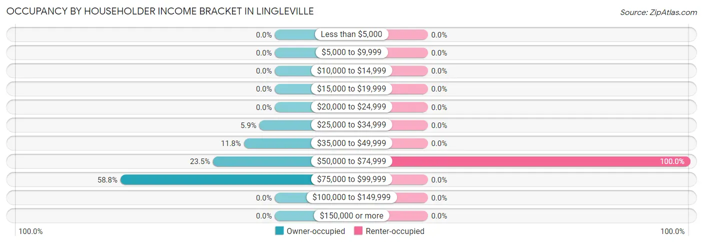 Occupancy by Householder Income Bracket in Lingleville