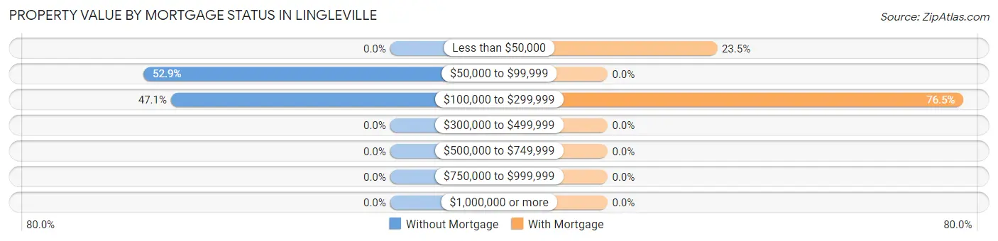 Property Value by Mortgage Status in Lingleville