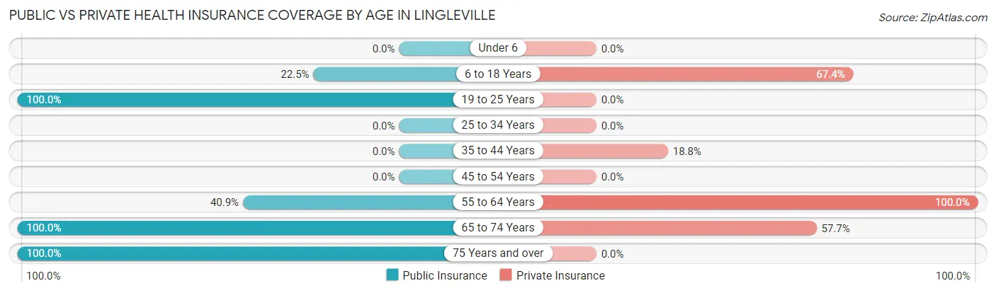 Public vs Private Health Insurance Coverage by Age in Lingleville