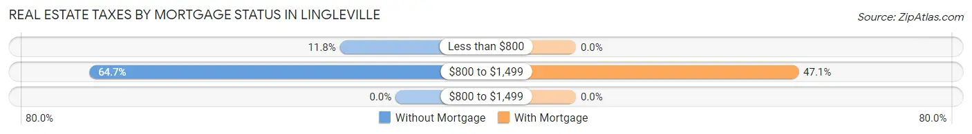 Real Estate Taxes by Mortgage Status in Lingleville