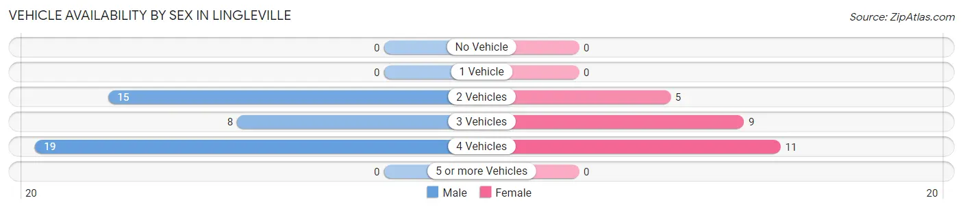 Vehicle Availability by Sex in Lingleville