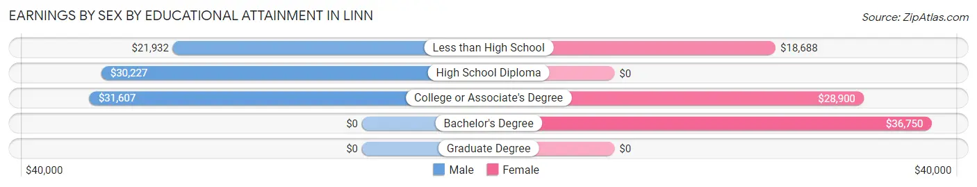 Earnings by Sex by Educational Attainment in Linn