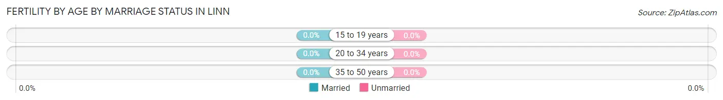 Female Fertility by Age by Marriage Status in Linn