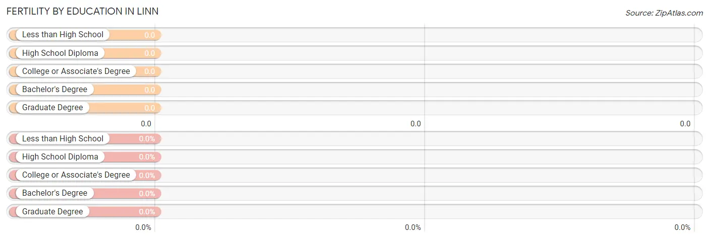 Female Fertility by Education Attainment in Linn