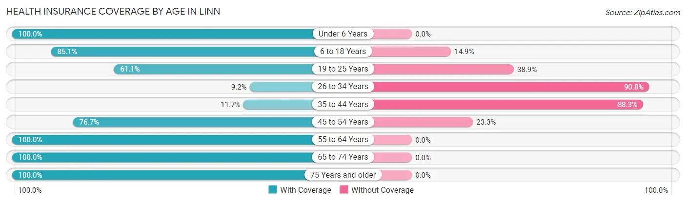 Health Insurance Coverage by Age in Linn
