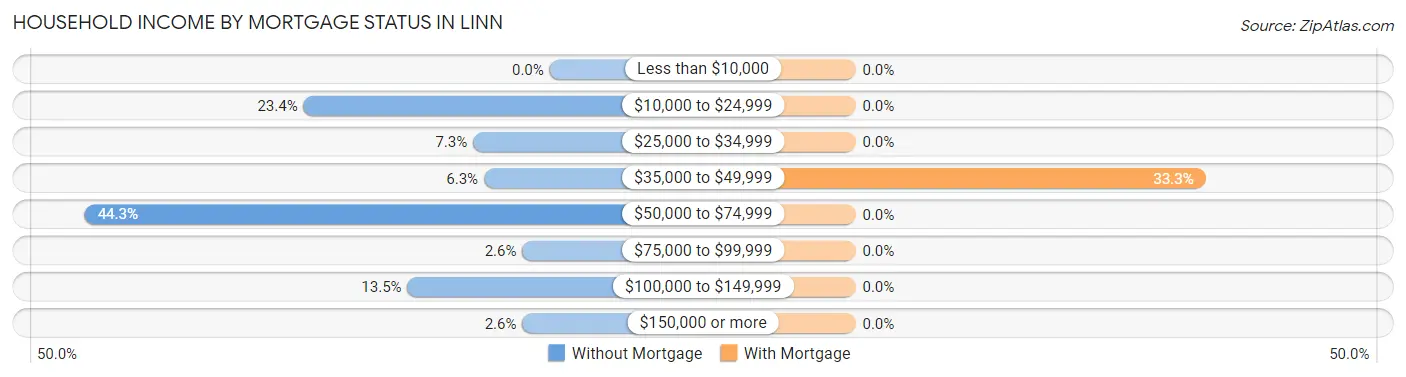 Household Income by Mortgage Status in Linn