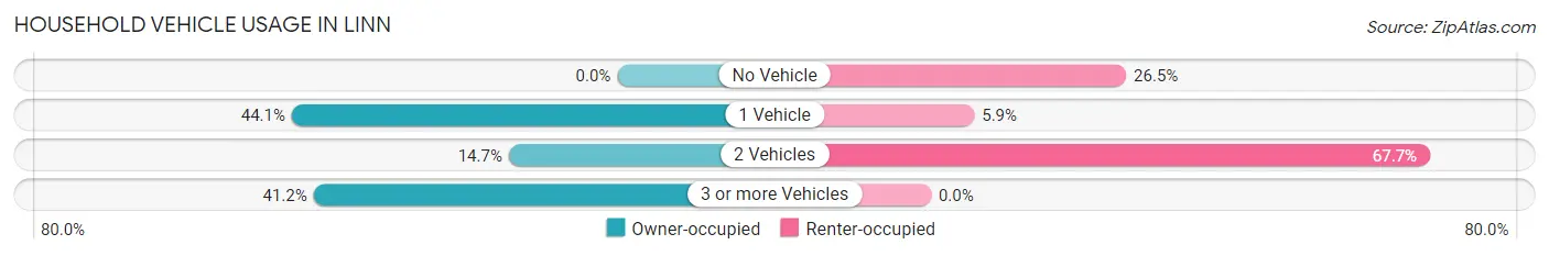 Household Vehicle Usage in Linn