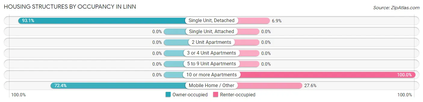 Housing Structures by Occupancy in Linn