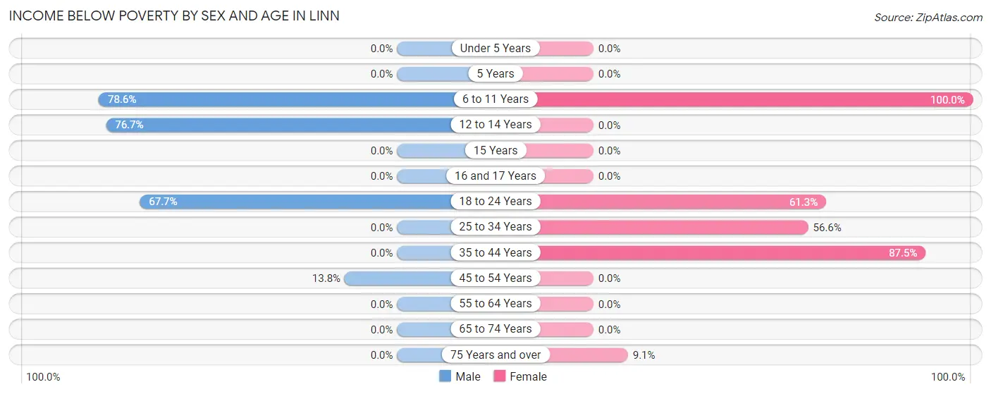 Income Below Poverty by Sex and Age in Linn